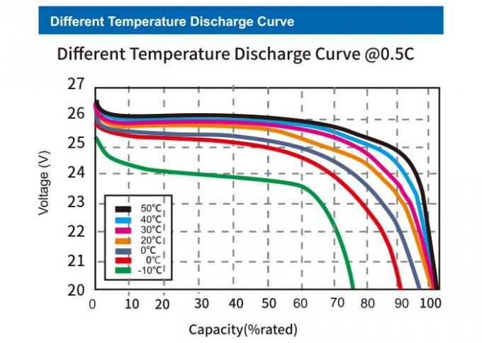 SOC 디자인에 재충전용 전기 차량 100Ah Lifepo4 Ev 배터리 팩 100% DOD 1